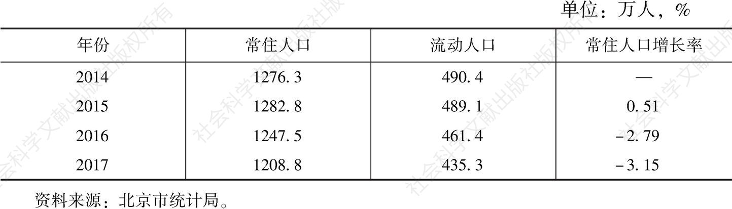 表3 北京市2014～2016年城六区常住人口变化情况
