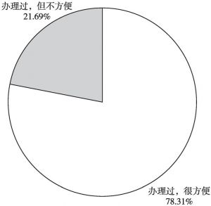图5 北京市流动人口办理居住证的方便状况
