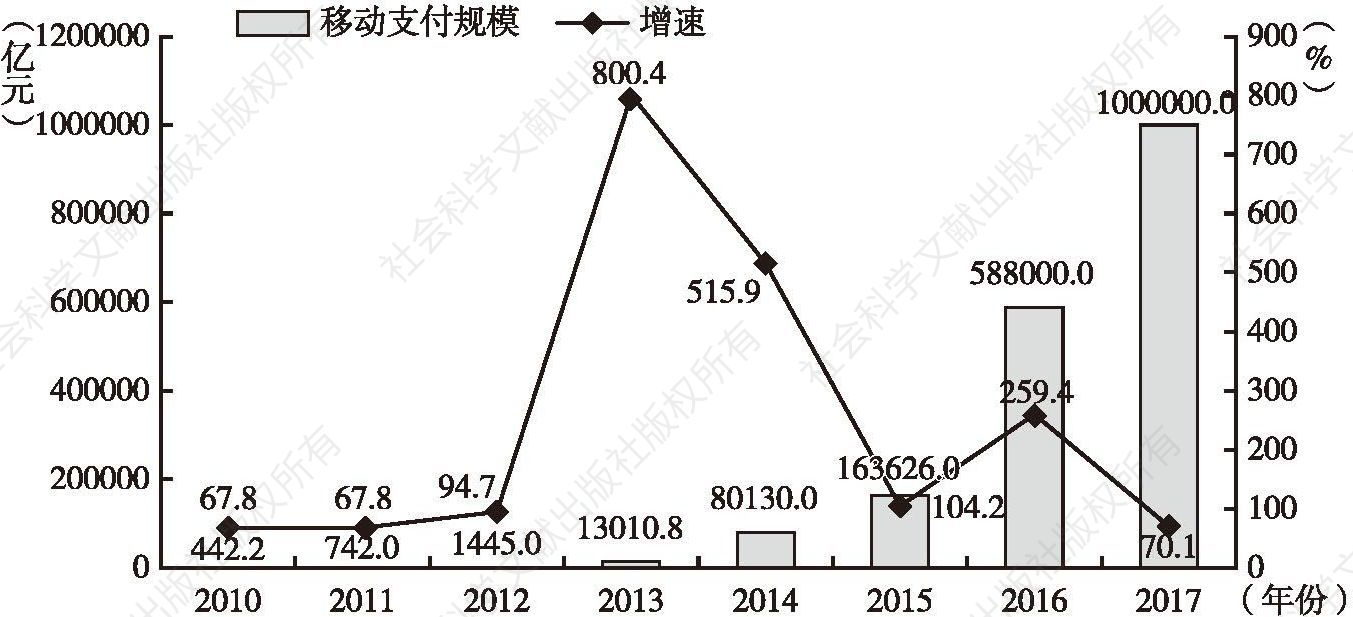 图8 中国第三方移动支付规模及增速