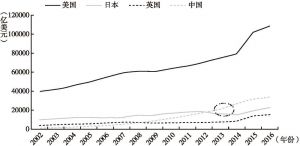 图1 中国与主要国家数字经济规模比较