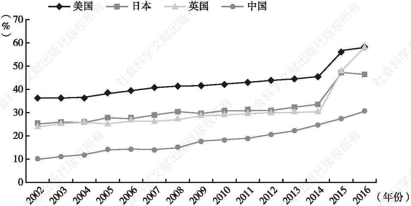 图2 中国与主要国家数字经济占比比较
