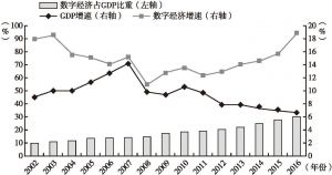 图3 2002～2016年中国数字经济占比与增速情况