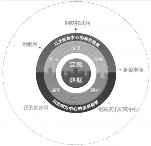 图5 上海钢联企业生态系统