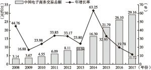 图1 2008～2017年中国电子商务交易总额及年增长率