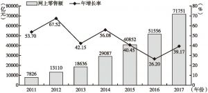 图2 2011～2017年中国网上零售额及年增长率
