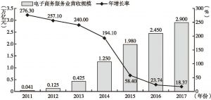 图3 2011～2017年中国电子商务服务业营收规模及年增长率