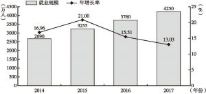 图5 2014～2017年中国互联网经济就业规模及年增长率