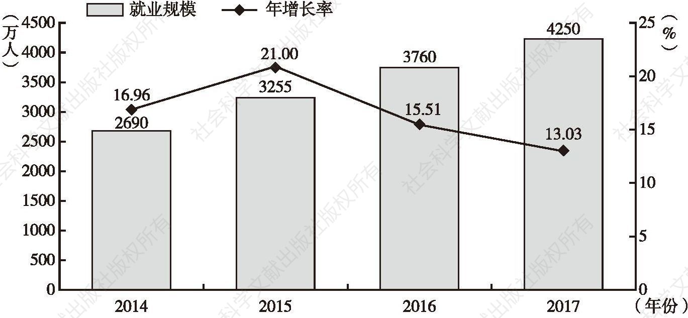 图5 2014～2017年中国互联网经济就业规模及年增长率