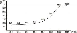 图1 2010～2017年以“互联网”为关键词的期刊论文数量