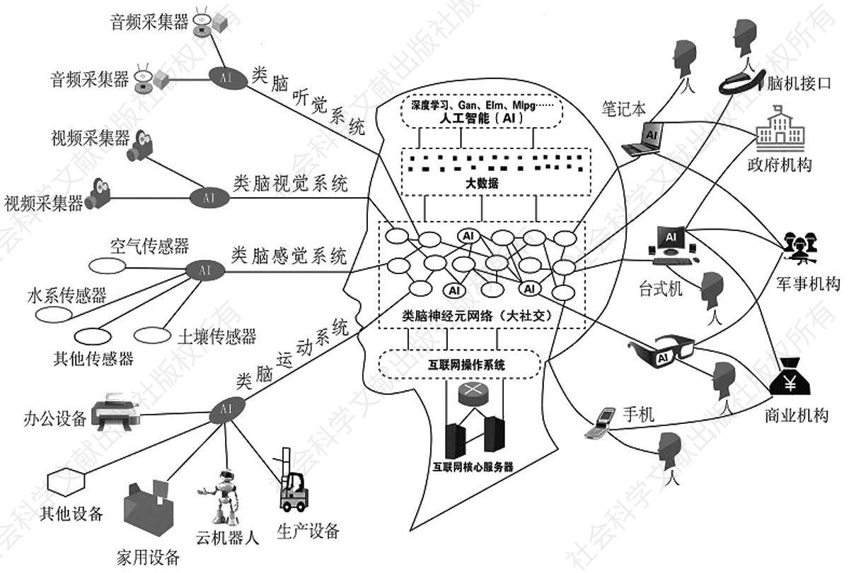 图1 互联网大脑架构
