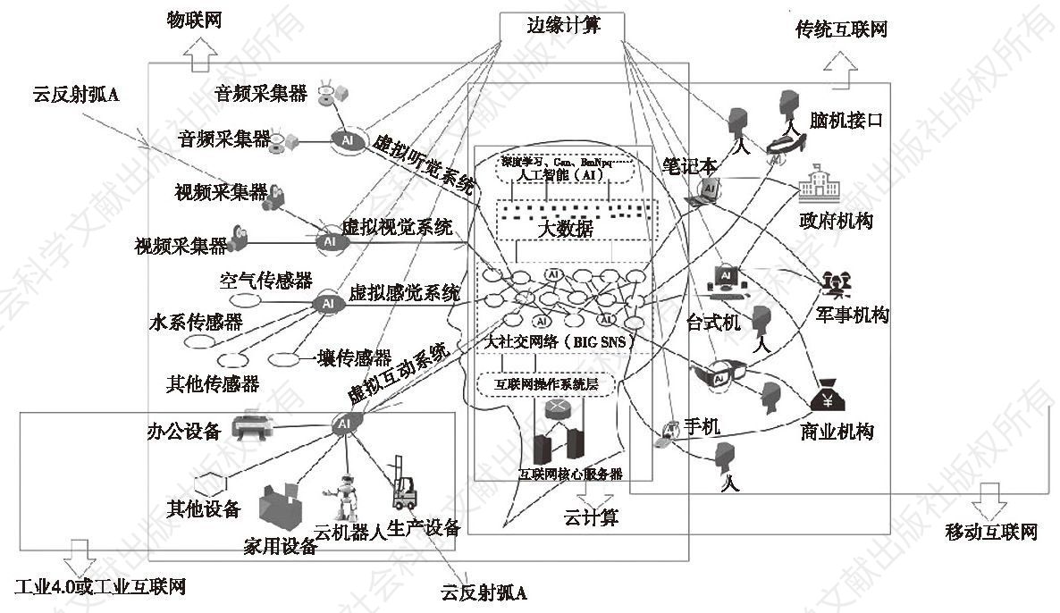 图2 互联网大脑架构与前沿科技关系