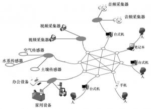 图3 类脑神经元网络（大社交）
