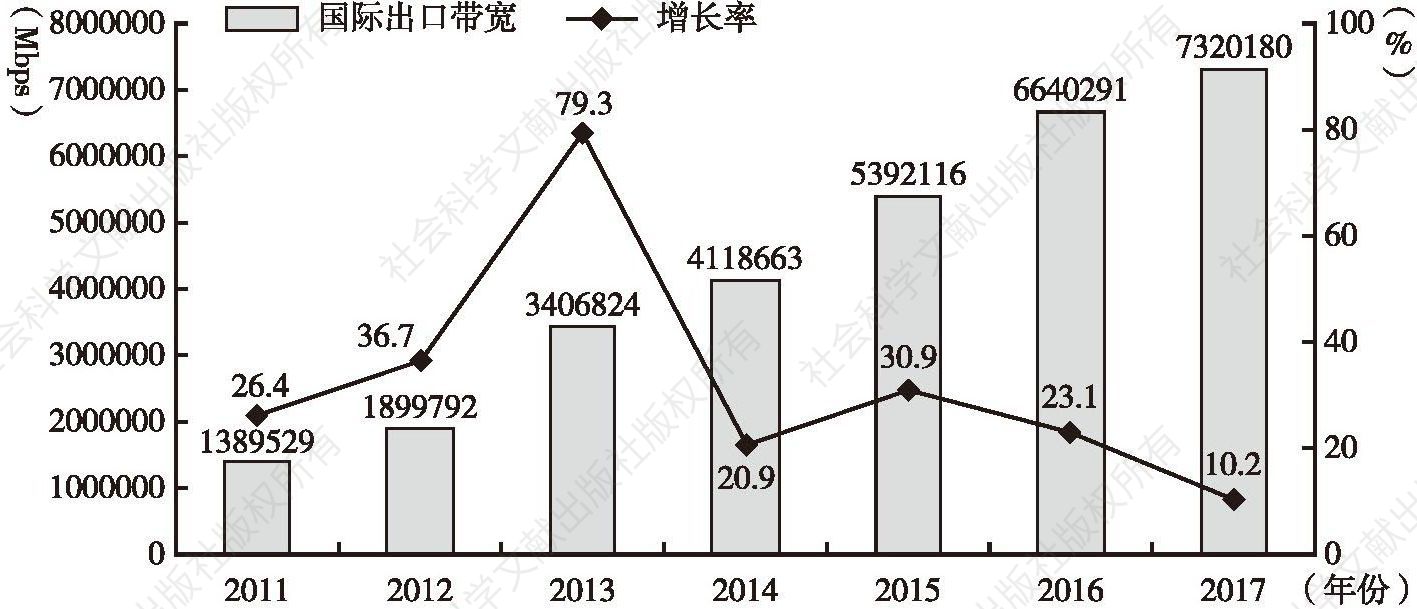 图8 中国国际出口带宽及其增长率