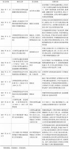表2 中国P2P网贷相关法律及自律文件（截至2017年末）