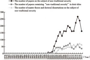 Figure 1 The number of papers either with the subject of “non-traditional security” or contain in this phrase in their titles as well as master theses and doctoral dissertations from 1978 to 2017