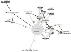 Figure 4 Interactive network of the keywords