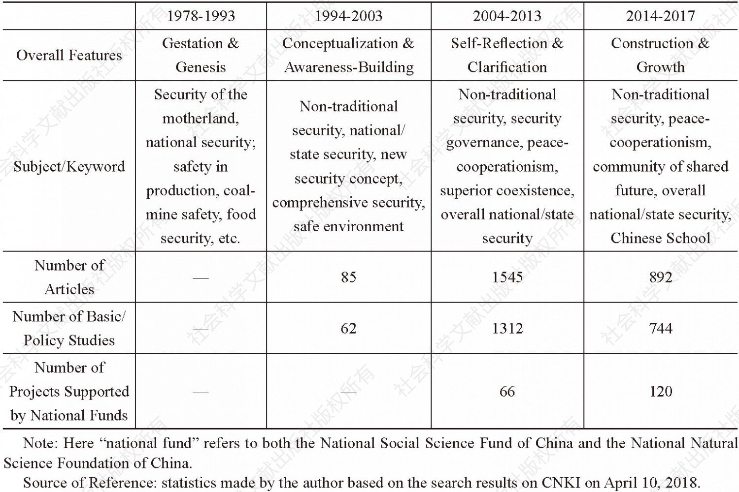 Table 2 Four Stages in NTSS in China (1978-2017)