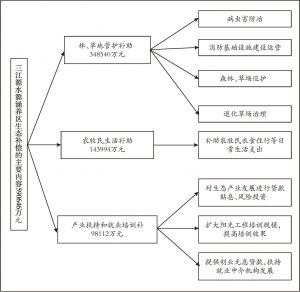 图2 三江源生态补偿主要内容