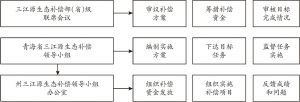 图3 三江源生态补偿领导机制示意
