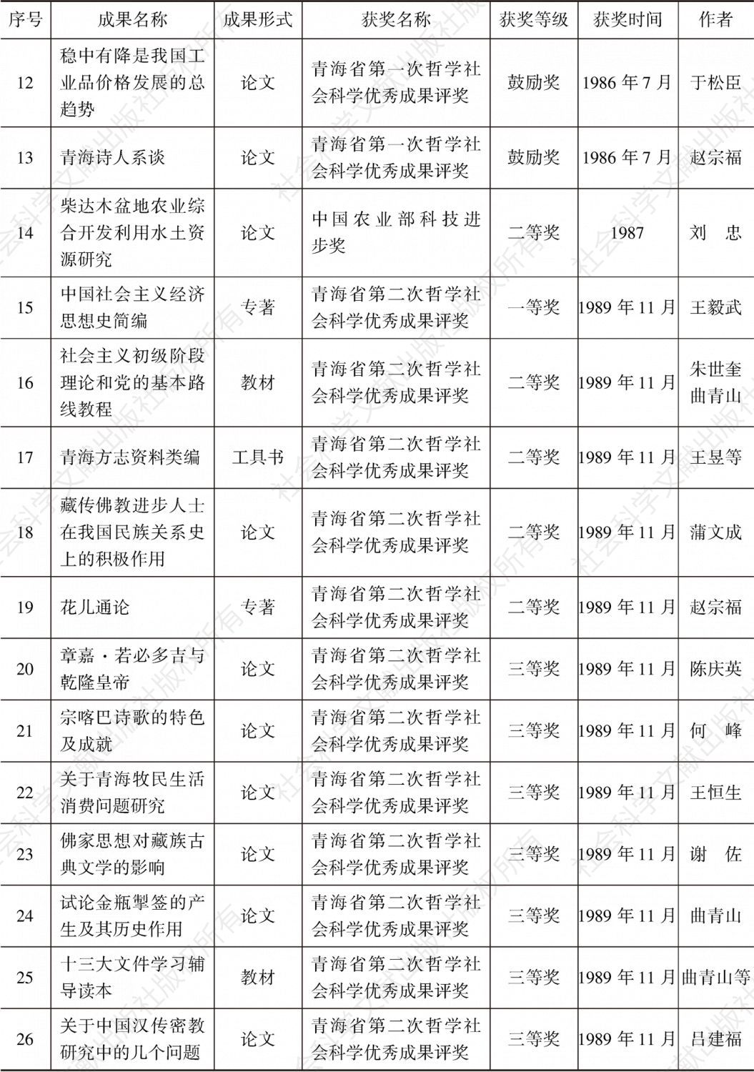 青海省社会科学院历年获奖科研成果目录-续表1