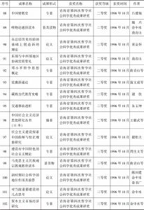 青海省社会科学院历年获奖科研成果目录-续表6