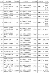 青海省社会科学院历年获奖科研成果目录-续表10
