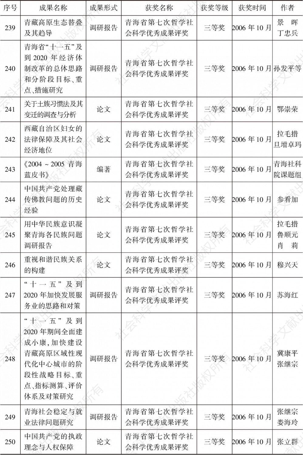 青海省社会科学院历年获奖科研成果目录-续表16