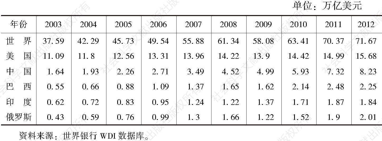 表8 2003～2012年按美元汇率计算的GDP