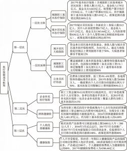 图1 中国多层次医疗保障体系