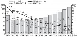 图2 不同年份日本人口死亡人数和死亡率