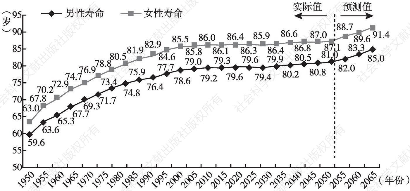 图3 日本平均寿命变化趋势