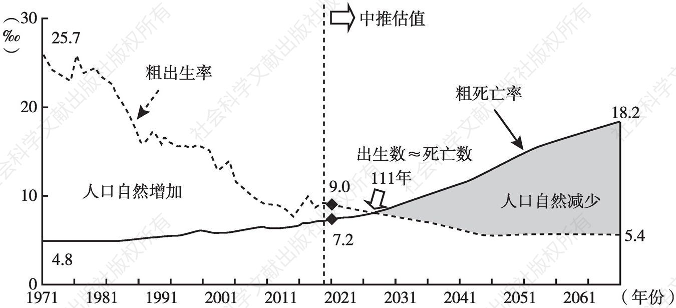 图1 台湾地区出生率、死亡率及自然增长率趋势