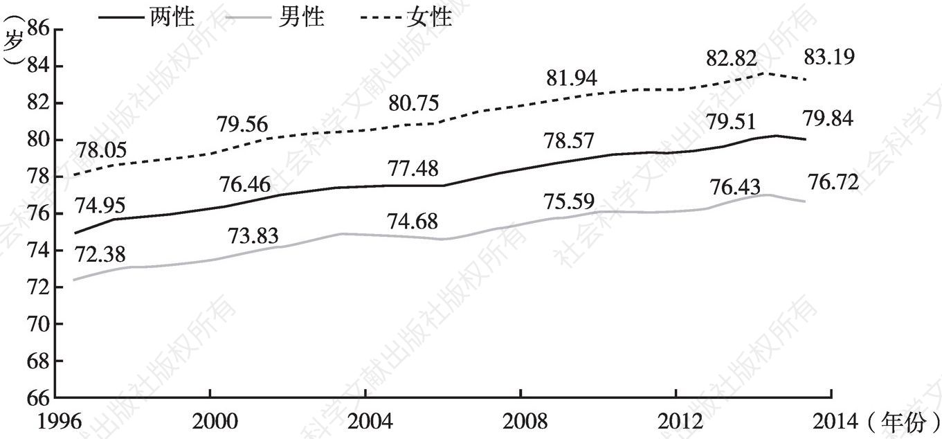 图3 台湾地区的平均寿命变动趋势
