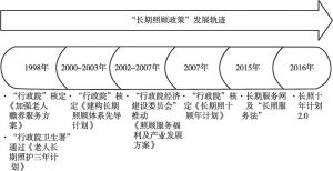 图4 台湾地区“长期照顾政策”发展轨迹