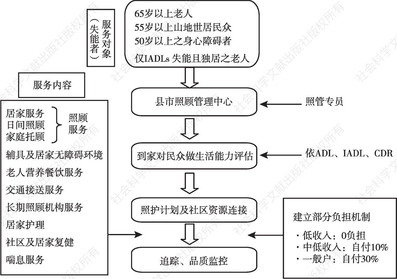 图6 台湾地区长照1.0服务输送体系