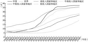 图1 中国与全球不同收入水平国家和地区60岁及以上老年人口占比发展和预测趋势