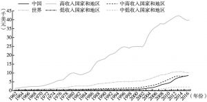 图2 中国与全球不同收入水平国家和地区人均国民总收入（GNI）（以Altas方法计算）