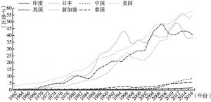 图3 中国与其他国家人均国民总收入（GNI）（以Altas方法计算）