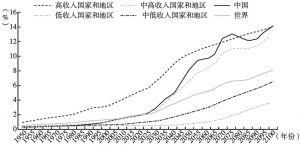 图4 中国与全球不同收入水平国家和地区80岁及以上高龄老年人口占比发展和预测趋势