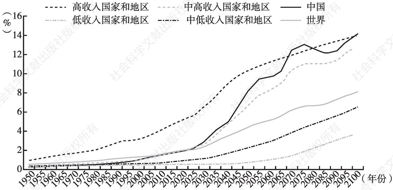 图4 中国与全球不同收入水平国家和地区80岁及以上高龄老年人口占比发展和预测趋势