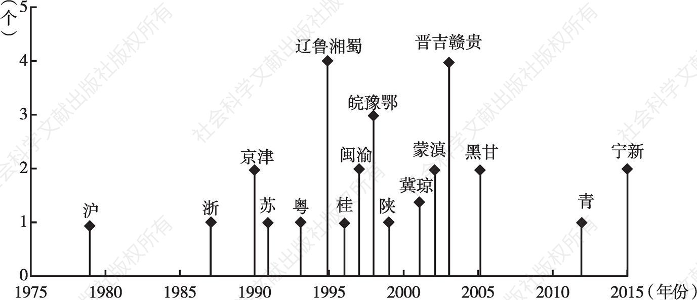图5 中国各省份进入老龄化时间
