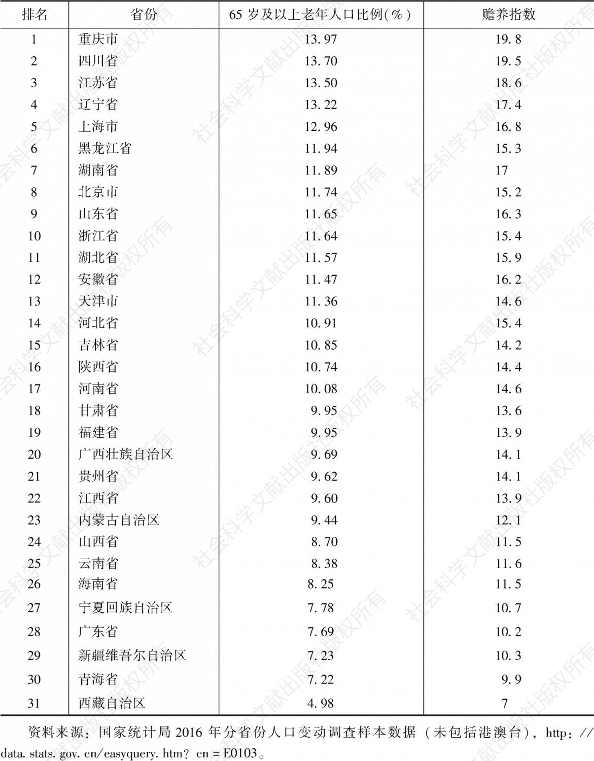 表2 2016年中国各省份65岁及以上老年人口比例及赡养指数