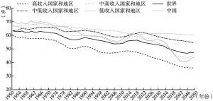 图6 中国与全球不同收入水平国家和地区60～69岁低龄老年人占全部老年人比例发展和预测趋势