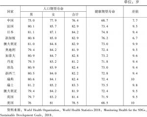 表1 2016年世界各国人口期望寿命与健康期望寿命比较