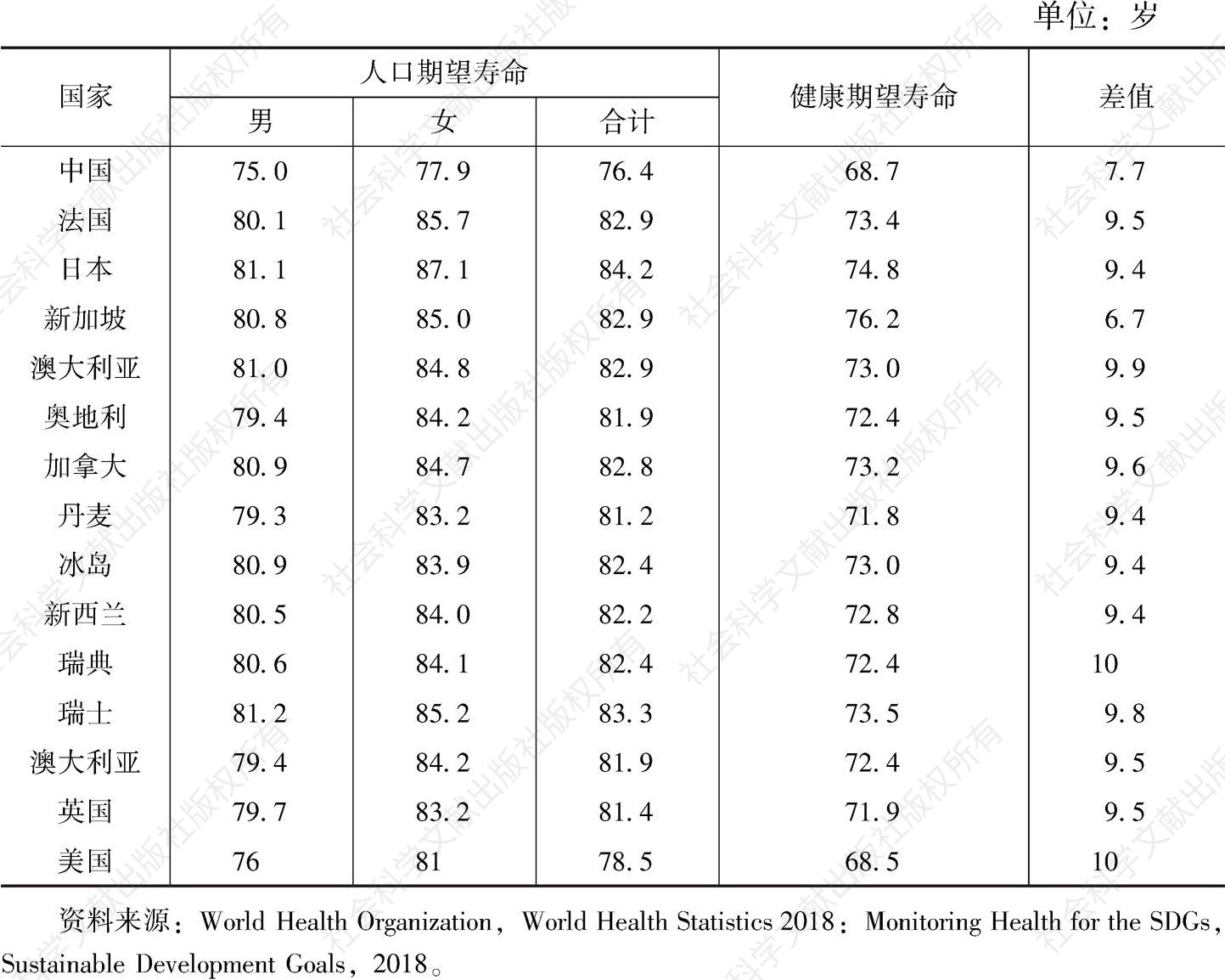 表1 2016年世界各国人口期望寿命与健康期望寿命比较