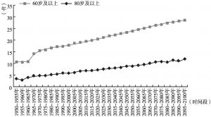 图1 我国老龄和高龄人口期望寿命的变化趋势