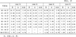 表2 1982～2010年老年人期望寿命男女比较