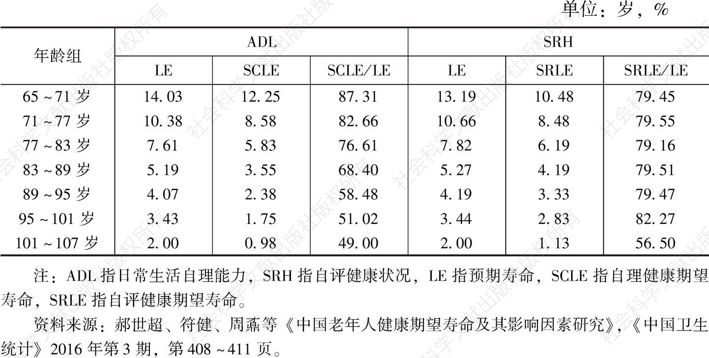 表3 中国各年龄组老人的自理健康期望寿命和自评健康期望寿命