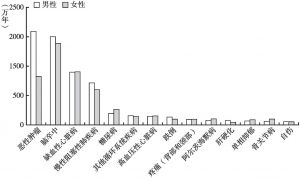 图4 2012年估计中国60岁及以上老年人分性别不同疾病的DALYs