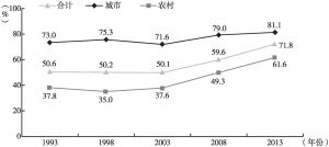 图7 1993～2013年老年人慢性病患病率